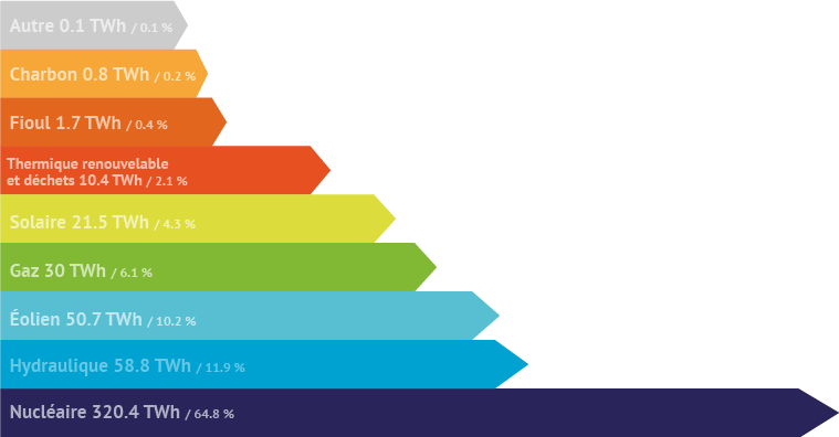 répartition production énergie en France 2023